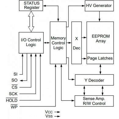 25LC256T-I/SN CI 25LC256 EEPROM 256kbit 2.5V SOIC8 (Kit 2x und)