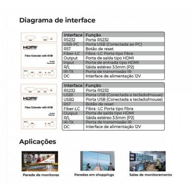 60.500CG Flexport Extensor KVM HDMI 4K via fibra até 20Km