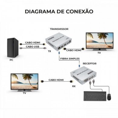60.500CG Flexport Extensor KVM HDMI 4K via fibra até 20Km