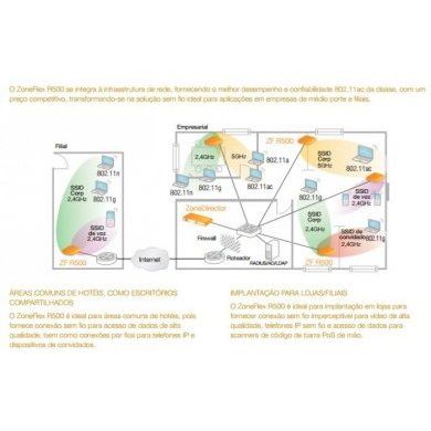 Ruckus Access Point ZoneFlex R500