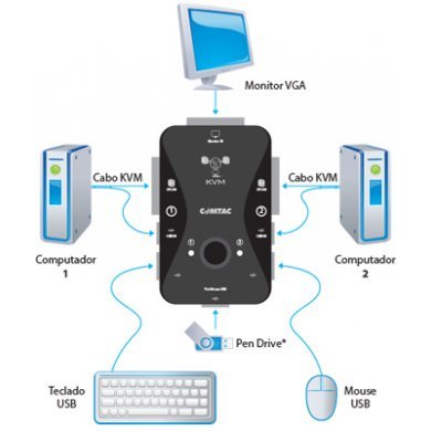 9250 Comtac Switch KVM USB 2 Portas com Cabos