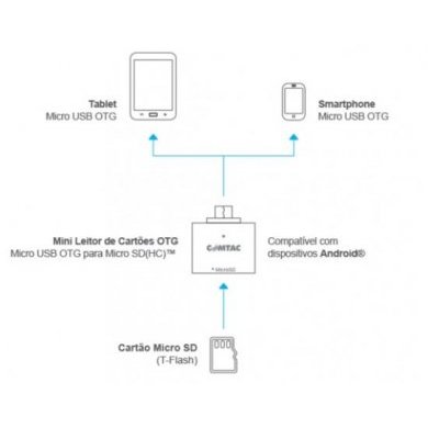 9261 Mini Leitor OTG Comtac Micro SD