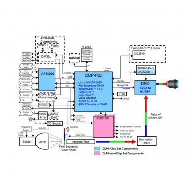 IC DLP Video Controller TQFP100