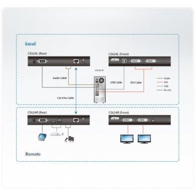 CE624 Aten Extensão KVM USB DVI Dual View HDBaseT