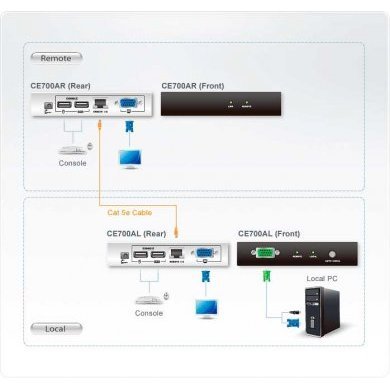 CE700A Aten extensor KVM USB VGA Cat 5 150 metros