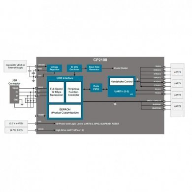 CP2108-GM iO Controller Interface IC USB to Quad UART Bridge