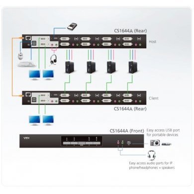 Switch KVMP ATEN 4 Portas DVI Dual Link