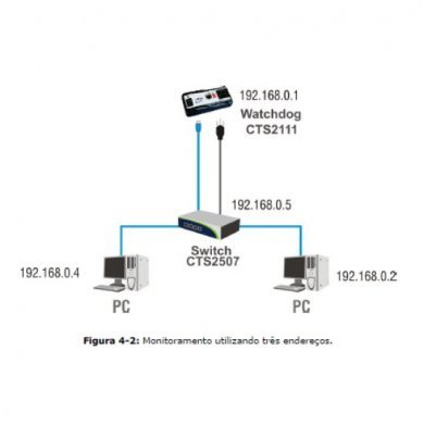 CiaNet Watchdog Monitorador de Rede Ethernet
