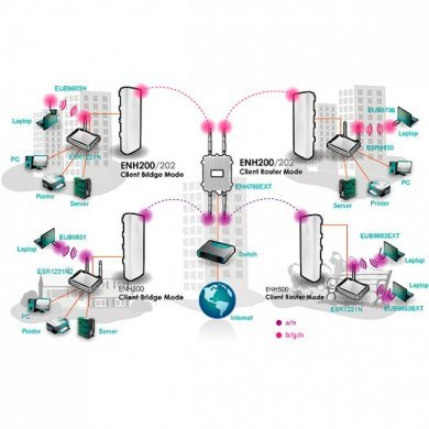 ENH200 EnGenius Wireless Bridge/AP Long Range
