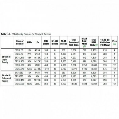 EP3SL200F1517C3N Ci FPGA ALTERA Stratix III 8000 LABs 976 IOs