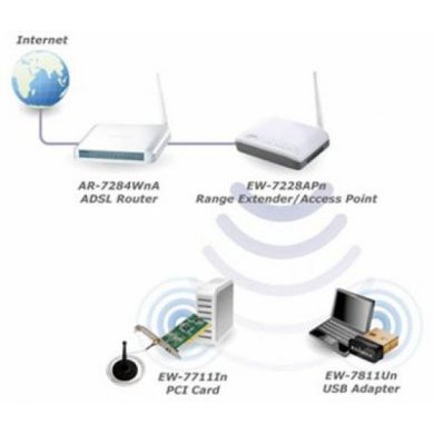 Access Point Edimax WiFi 5 Portas LAN