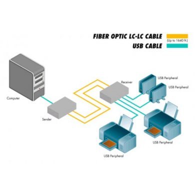EXT-USB-400FON Extensor Gender 4x USB 2.0 Fibra Óptica