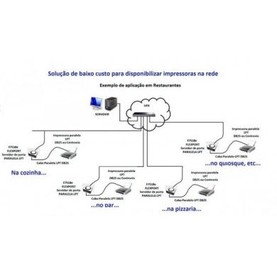 F7518E FLEXPORT Servidor de Impressão Paralela LPT DB25F