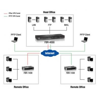 Level One Roteador VPN LevelOne MULTI-WAN