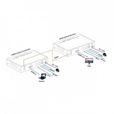 FX-FIBER-4K60-300TR Flexport Extensor HDMI 2.0 4K via fibra até 300m