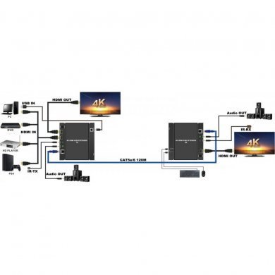 Flexport Extensor KVM HDMI 1.4 4K 120 metros