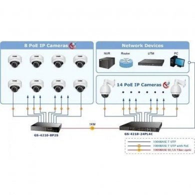 GS-4210-8P2S PLANET Switch 8 Portas Gigabit PoE 802.3at