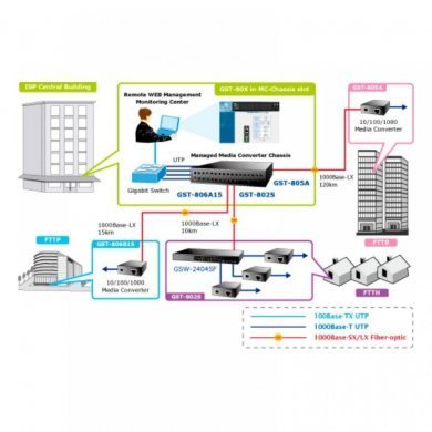 GST-802S Planet Conversor de Mídia 10Km Single Mode