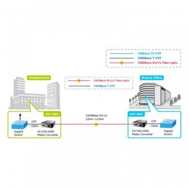 GST-802S Planet Conversor de Mídia 10Km Single Mode