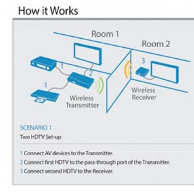 Peerless-AV Transmissor de audio e video wireless