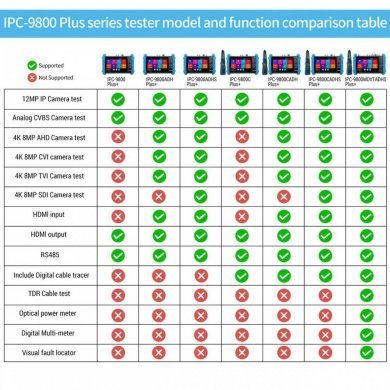 Testador Câmera IPC-9800 Plus+ CCTV IP e Analógica
