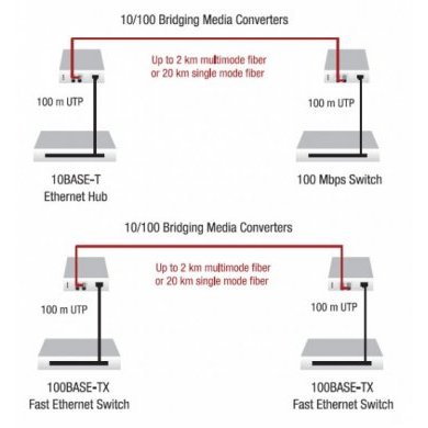 J/E-PSW-FX-03 Conversor de Mídia Transition Networks