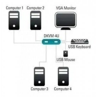 Switch de Monitor KVM 4 portas + Kit Cabos Kvm USB