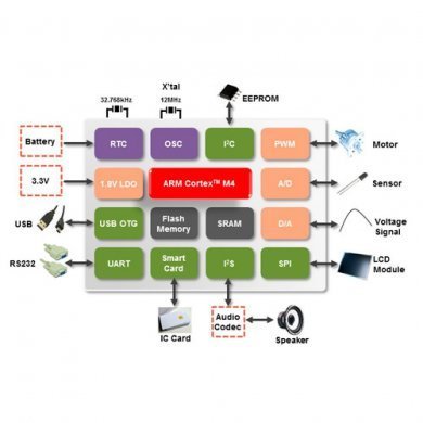 M453VG6AE Cortex M4 MCU 72Mhz 256 KB Flash