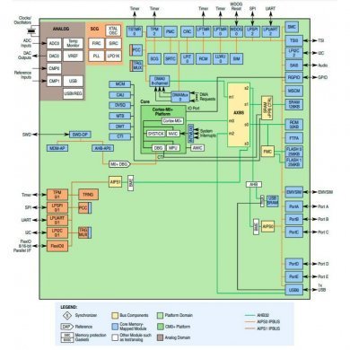 IC MCU Arm Cortex M0+ 32BIT 72Mhz 512KB 100LQFP