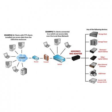 NASU2 Adaptador NAS para Conectar um Storage ou Gaveta USB 1.0 e 2.0 a 