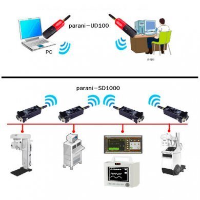 SENA Parani Transmissor Bluetooth 4.0 USB
