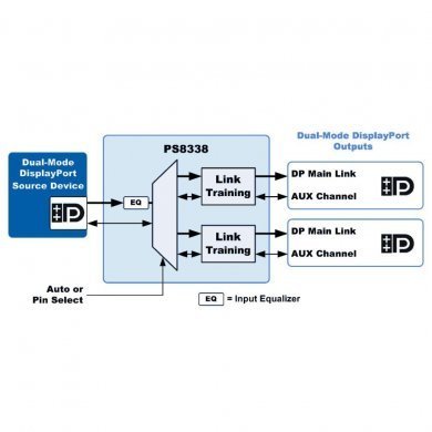Ci Dual Mode DisplayPort Source 1:2 Demultiplexer