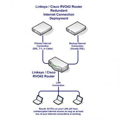 RV042 Roteador Balanceador de Banda Cisco