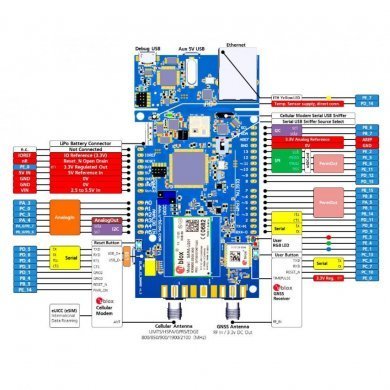 SARA-U201-03B U-blox modulo celular SARA-U201