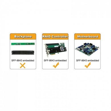SF-077-0.5 Cabo Mini SAS SFF-8643 p/ 4x SFF-8482