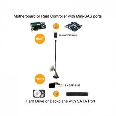 SFF8643CB Cabo SAS 1X SFF-8643 para 4X SFF-8482 50cm
