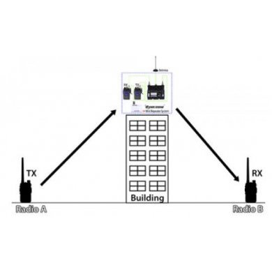 SURECOM Duplex Repeater Controll
