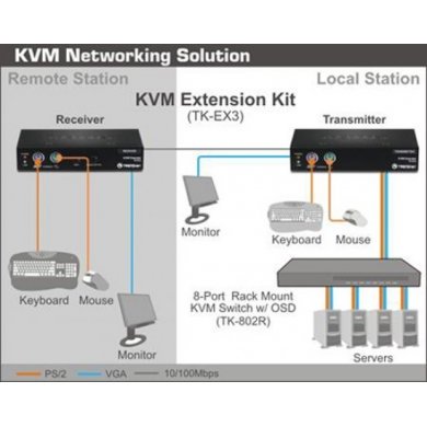 Kit Extensor KVM TRENDnet para Chaveador