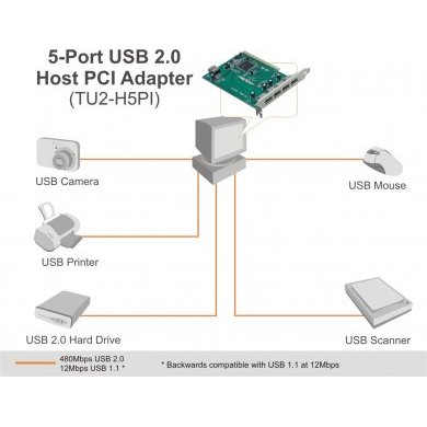 Trendnet Placa PCI 32Bit com 5x USB 2.0