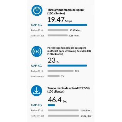 UAP-XG Ubiquiti UAP-XG UNIFI AP 4X4 MIMO 10Gbit