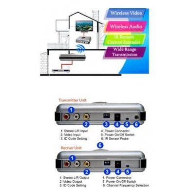 Ambery Transmissor de Vídeo e Audio Wireless