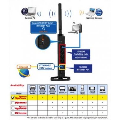 WHR-HP-G300N Roteador e Access Point Wireless Buffalo